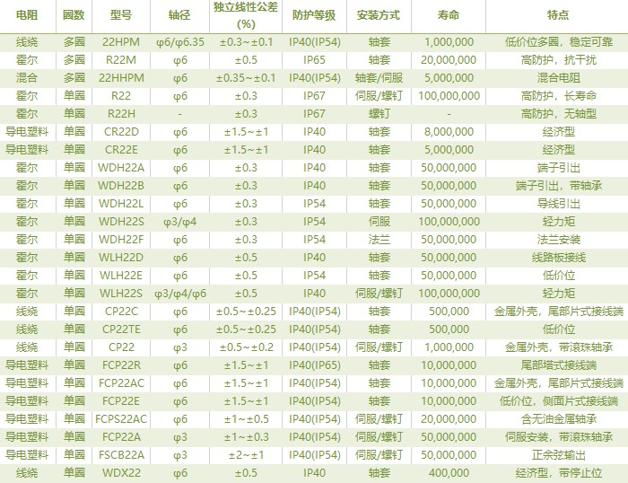 電位器內(nèi)卷時(shí)代，22mm小尺寸，如何占有一席之地？(圖2)